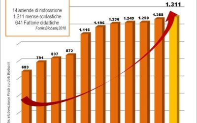 Mense scolastiche biologiche: quasi raddoppiate in 10 anni